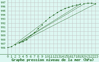 Courbe de la pression atmosphrique pour Ahtari