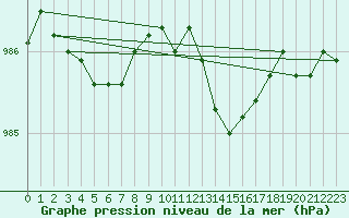 Courbe de la pression atmosphrique pour Herhet (Be)