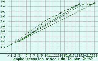 Courbe de la pression atmosphrique pour Namsskogan