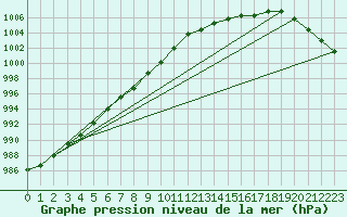 Courbe de la pression atmosphrique pour Dundrennan