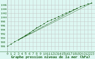 Courbe de la pression atmosphrique pour Weybourne