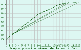 Courbe de la pression atmosphrique pour Hoogeveen Aws