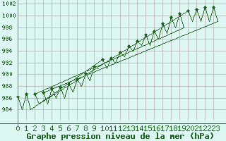 Courbe de la pression atmosphrique pour Augsburg