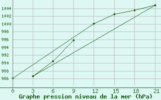 Courbe de la pression atmosphrique pour Tas-Tumus