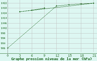 Courbe de la pression atmosphrique pour Ob Jacevo