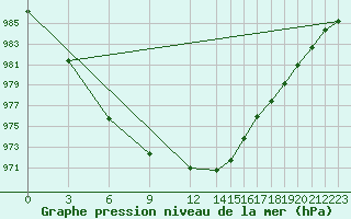 Courbe de la pression atmosphrique pour Utena