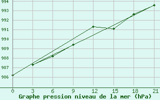 Courbe de la pression atmosphrique pour Reboly