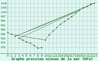 Courbe de la pression atmosphrique pour Mullingar