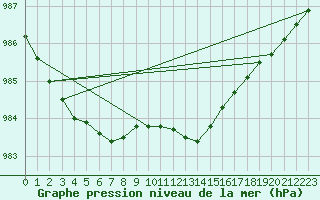 Courbe de la pression atmosphrique pour Rostherne No 2