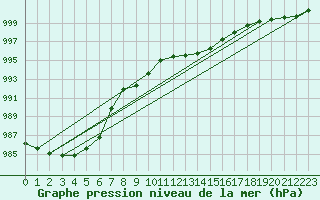 Courbe de la pression atmosphrique pour Odiham