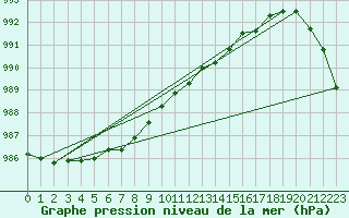 Courbe de la pression atmosphrique pour Landivisiau (29)