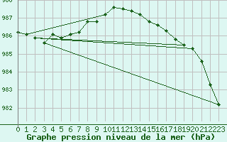 Courbe de la pression atmosphrique pour Sletnes Fyr