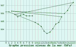 Courbe de la pression atmosphrique pour Lake Vyrnwy