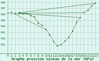 Courbe de la pression atmosphrique pour Mullingar