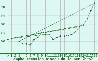 Courbe de la pression atmosphrique pour Besson - Chassignolles (03)