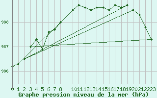 Courbe de la pression atmosphrique pour Courcelles (Be)