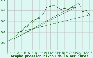 Courbe de la pression atmosphrique pour Tromso