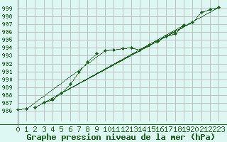 Courbe de la pression atmosphrique pour Tannas