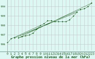 Courbe de la pression atmosphrique pour Isle Of Portland