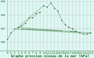 Courbe de la pression atmosphrique pour Keswick