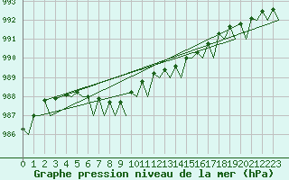 Courbe de la pression atmosphrique pour Rotterdam Airport Zestienhoven