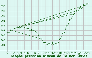 Courbe de la pression atmosphrique pour Tirstrup