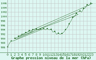 Courbe de la pression atmosphrique pour Hannover