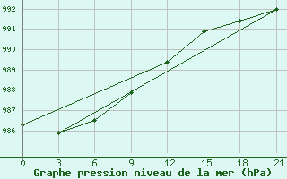 Courbe de la pression atmosphrique pour Ust