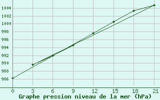 Courbe de la pression atmosphrique pour Krasnoscel