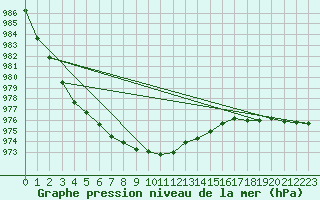 Courbe de la pression atmosphrique pour Porkalompolo