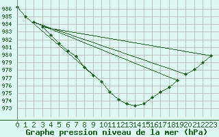 Courbe de la pression atmosphrique pour Leconfield