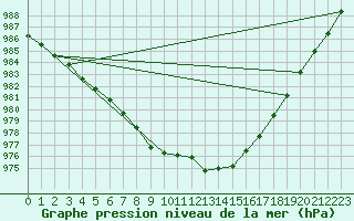 Courbe de la pression atmosphrique pour Hamra