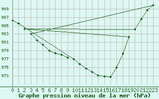 Courbe de la pression atmosphrique pour Oviedo