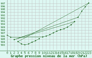 Courbe de la pression atmosphrique pour Arkona