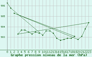 Courbe de la pression atmosphrique pour Slatteroy Fyr