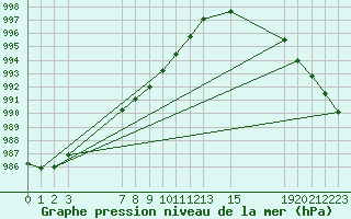 Courbe de la pression atmosphrique pour Nueva Casas Grandes, Chih.