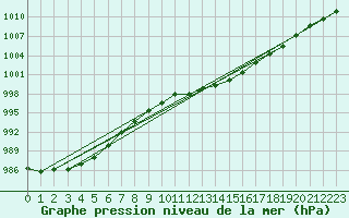 Courbe de la pression atmosphrique pour Michelstadt-Vielbrunn