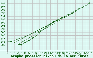 Courbe de la pression atmosphrique pour Grimsey