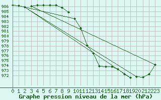 Courbe de la pression atmosphrique pour Lanvoc (29)