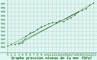 Courbe de la pression atmosphrique pour Spa - La Sauvenire (Be)