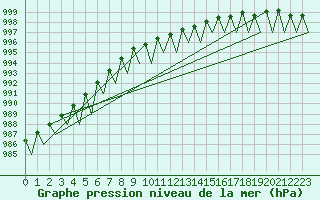 Courbe de la pression atmosphrique pour Jonkoping Flygplats