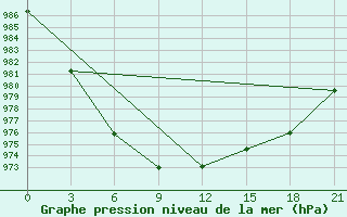 Courbe de la pression atmosphrique pour Krasnoscel