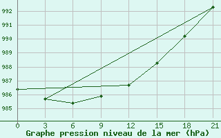 Courbe de la pression atmosphrique pour Holmogory