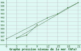 Courbe de la pression atmosphrique pour Medvezegorsk