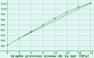 Courbe de la pression atmosphrique pour Onega