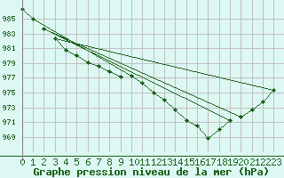 Courbe de la pression atmosphrique pour Mullingar