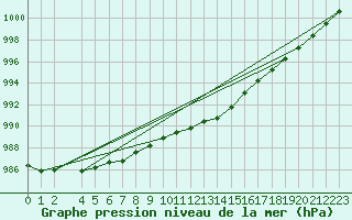 Courbe de la pression atmosphrique pour Meppen