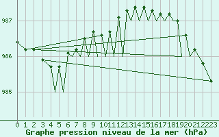 Courbe de la pression atmosphrique pour Orland Iii