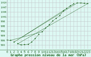 Courbe de la pression atmosphrique pour Gurteen