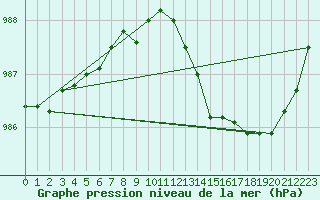 Courbe de la pression atmosphrique pour Keswick